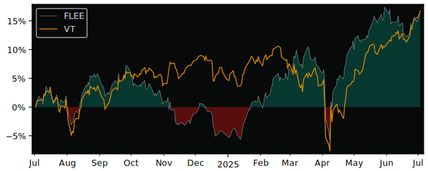 Total Return of Franklin FTSE Europe versus its related sector ETF VT