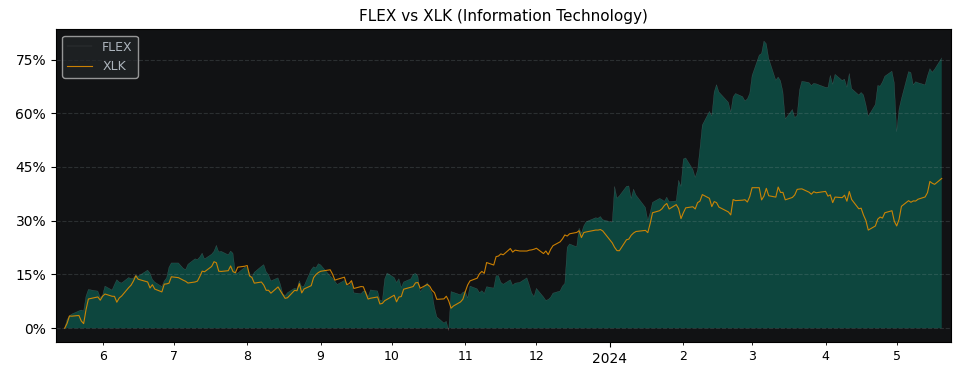 Compare Flex with its related Sector/Index XLK