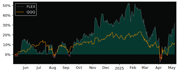 Compare Flex with its related Sector/Index XLK