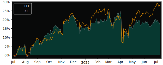 Total Return of CI U.S. & Canada versus its related sector ETF XLF