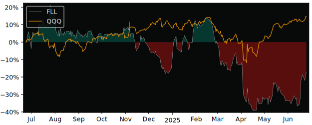 Total Return of Full House Resorts versus its related sector ETF QQQ