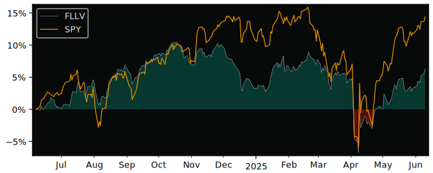 Total Return of Franklin Liberty U.S. versus its related sector ETF SPY