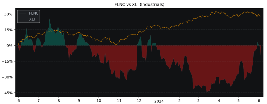 Compare Fluence Energy with its related Sector/Index XLI
