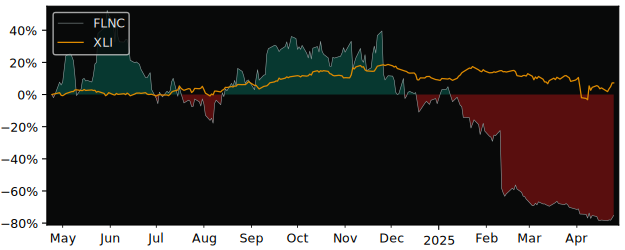 Compare Fluence Energy with its related Sector/Index XLI