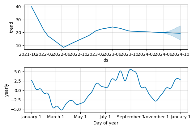 Drawdown / Underwater Chart for Fluence Energy (FLNC) - Stock Price & Dividends