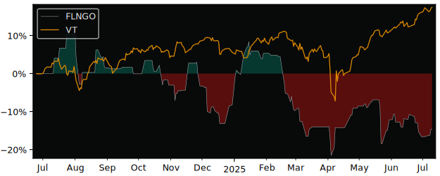 Total Return of Flex LNG versus its related sector ETF VT