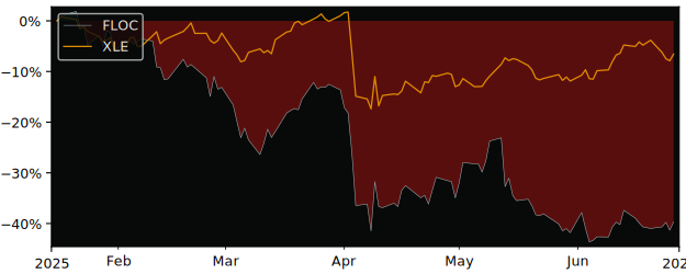 Total Return of Flowco Holdings versus its related sector ETF XLE