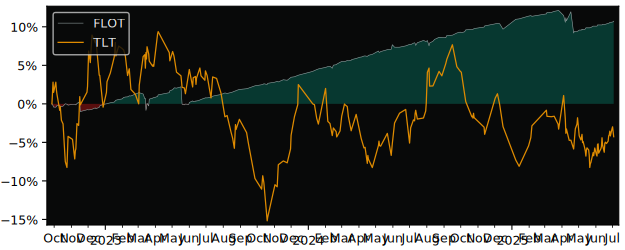 Total Return of iShares Floating Rate versus its related sector ETF TLT