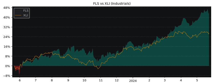Compare Flowserve with its related Sector/Index XLI