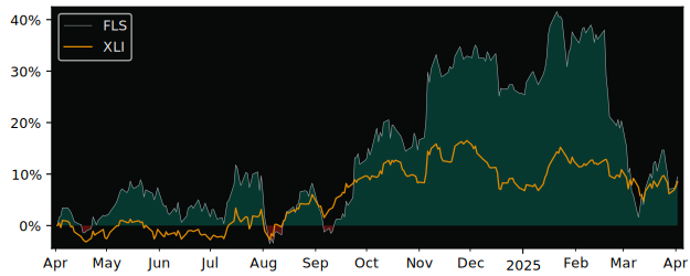 Compare Flowserve with its related Sector/Index XLI