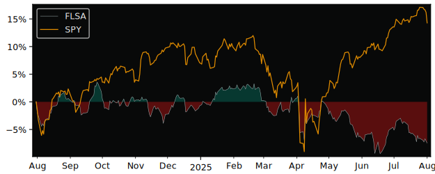 Total Return of Franklin FTSE Saudi versus its related sector ETF SPY