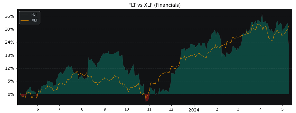 Compare Fleetcor Technologies with its related Sector/Index XLF