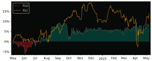 Compare overall performance (total returns) of Flughafen Wien with its related sector ETF XLI
