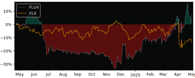 Compare overall performance (total returns) of Fluxys Belgium with its related sector ETF XLE