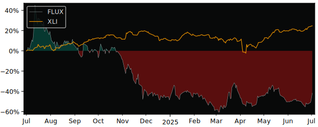 Total Return of Flux Power Holdings versus its related sector ETF XLI