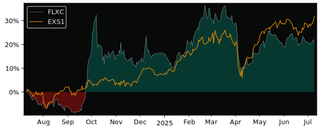 Total Return of Franklin Libertyshares versus its related sector ETF EXS1