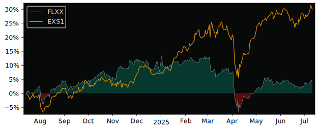 Total Return of Franklin LibertyShares versus its related sector ETF EXS1