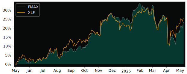 Compare overall performance (total returns) of Hamilton U.S. with its related sector ETF XLF