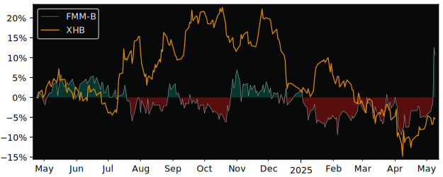 Compare overall performance (total returns) of FM Mattsson Mora with its related sector ETF XHB