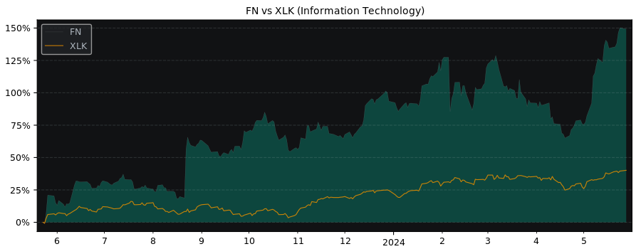 Compare Fabrinet with its related Sector/Index XLK