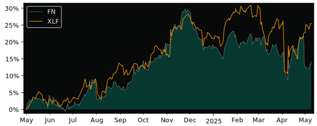 Compare overall performance (total returns) of First National with its related sector ETF XLF
