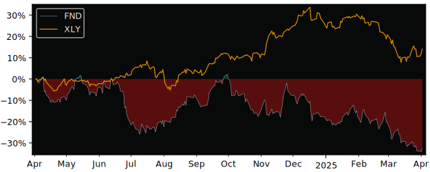 Compare Floor & Decor Holdings with its related Sector/Index XLY