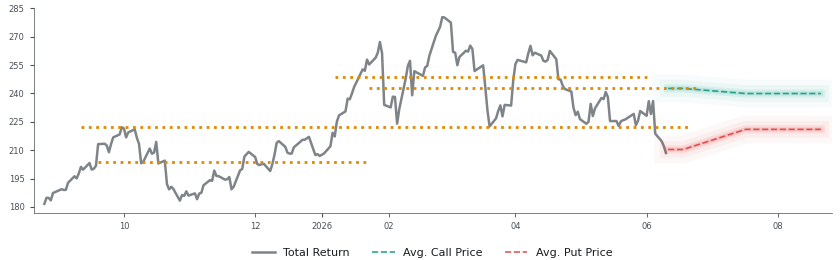Options-Based Forecast FNV Option Ideas - Franco-Nevada