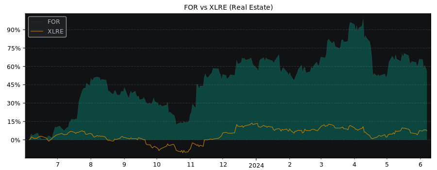 Compare Forestar Group with its related Sector/Index XLRE