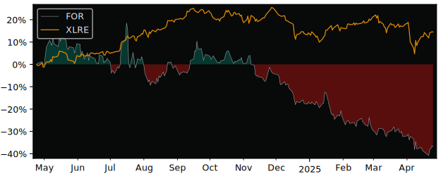 Compare Forestar Group with its related Sector/Index XLRE