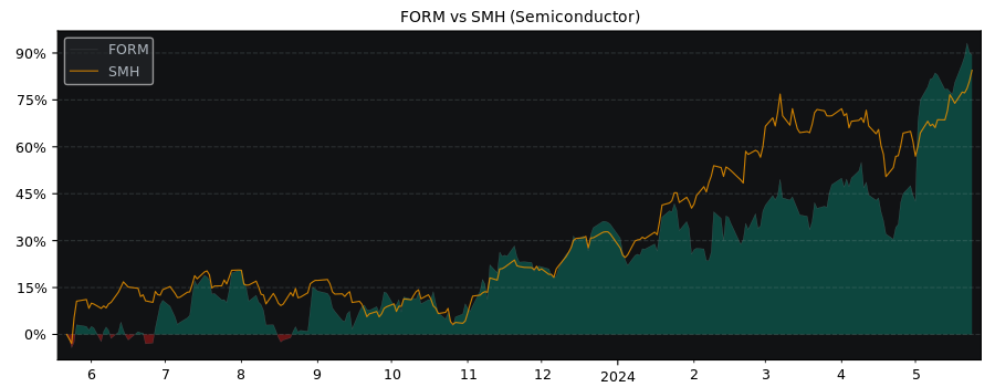 Compare FormFactor with its related Sector/Index SMH