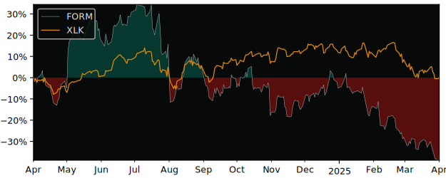 Compare FormFactor with its related Sector/Index SMH