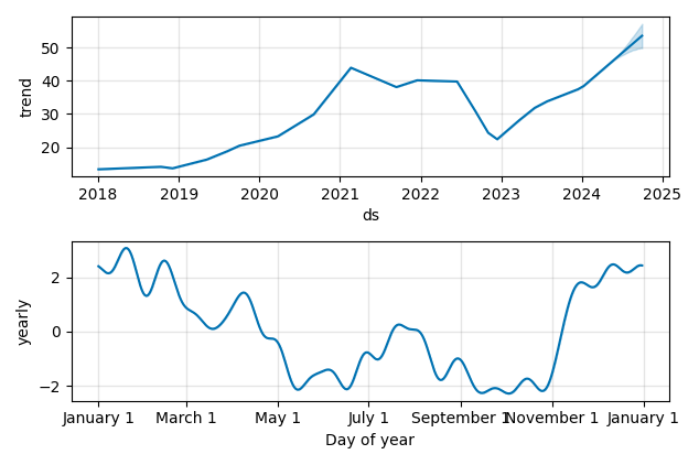 Drawdown / Underwater Chart for FormFactor (FORM) - Stock Price & Dividends