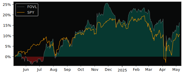 Compare overall performance (total returns) of iShares Focused Value with its related sector ETF SPY
