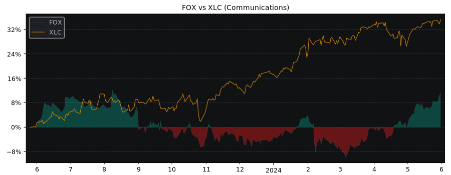Compare Fox Class B with its related Sector/Index XLC