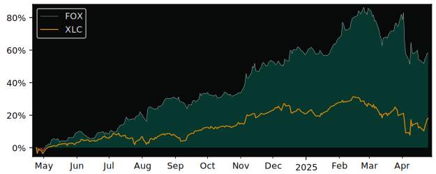 Compare Fox Class B with its related Sector/Index XLC