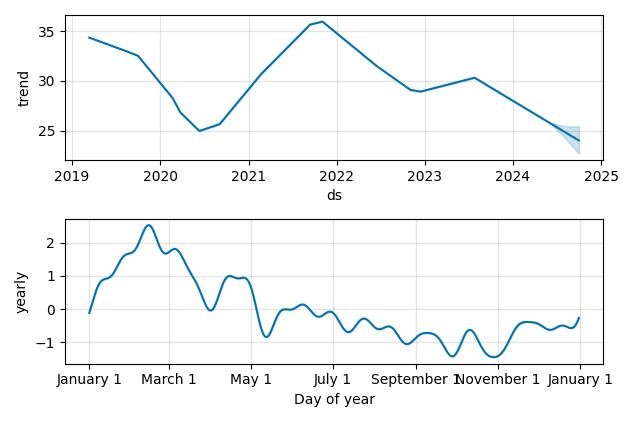 Drawdown / Underwater Chart for Fox Class B (FOX) - Stock Price & Dividends