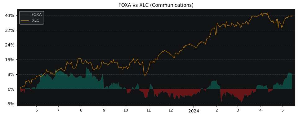 Compare Fox Class A with its related Sector/Index XLC
