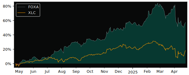 Compare Fox Class A with its related Sector/Index XLC