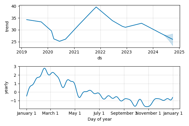 Drawdown / Underwater Chart for Fox Class A (FOXA) - Stock Price & Dividends