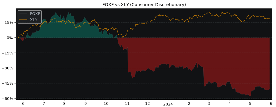 Compare Fox Factory Holding with its related Sector/Index XLY