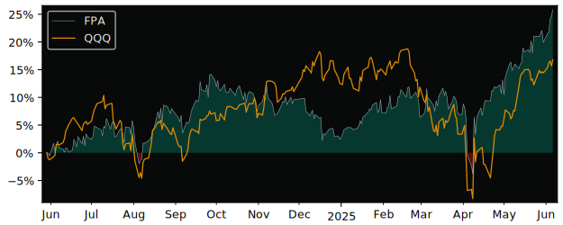 Total Return of First Trust Asia versus its related sector ETF QQQ