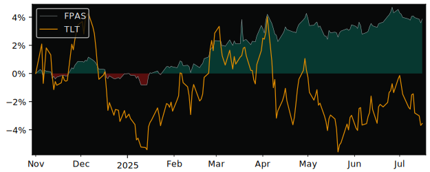 Total Return of FPA Short Duration versus its related sector ETF TLT