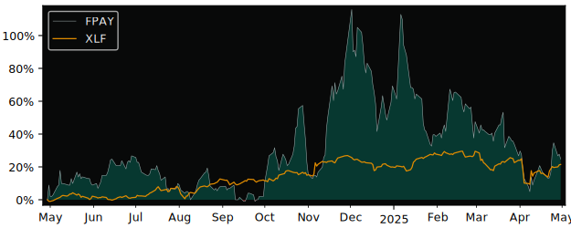Compare overall performance (total returns) of FlexShopper with its related sector ETF XLF