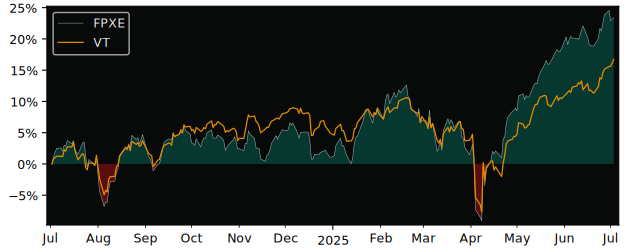 Total Return of First Trust IPOX versus its related sector ETF VT