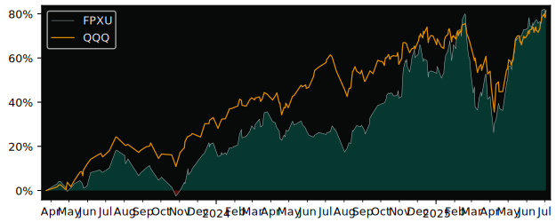 Total Return of First Trust US Equity versus its related sector ETF QQQ