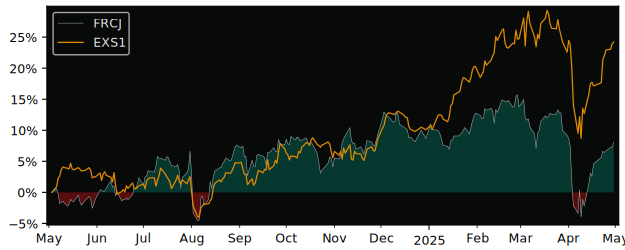 Compare overall performance (total returns) of UBS MSCI Japan with its related sector ETF EXS1