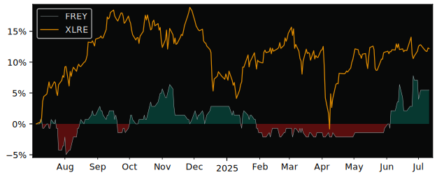 Total Return of Frey versus its related sector ETF XLRE