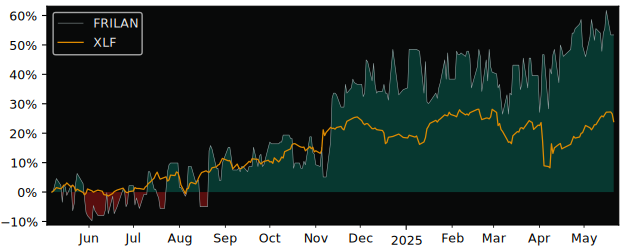 Total Return of Invoicery versus its related sector ETF XLF