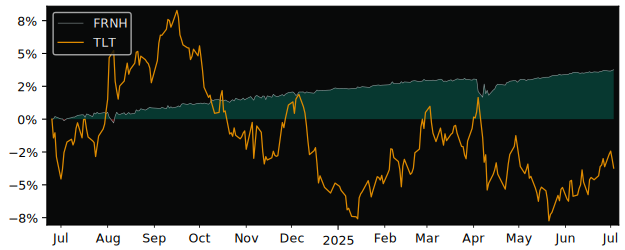 Total Return of Amundi Index Solutions versus its related sector ETF TLT