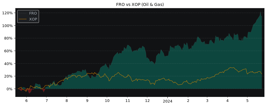 Compare Frontline with its related Sector/Index XOP